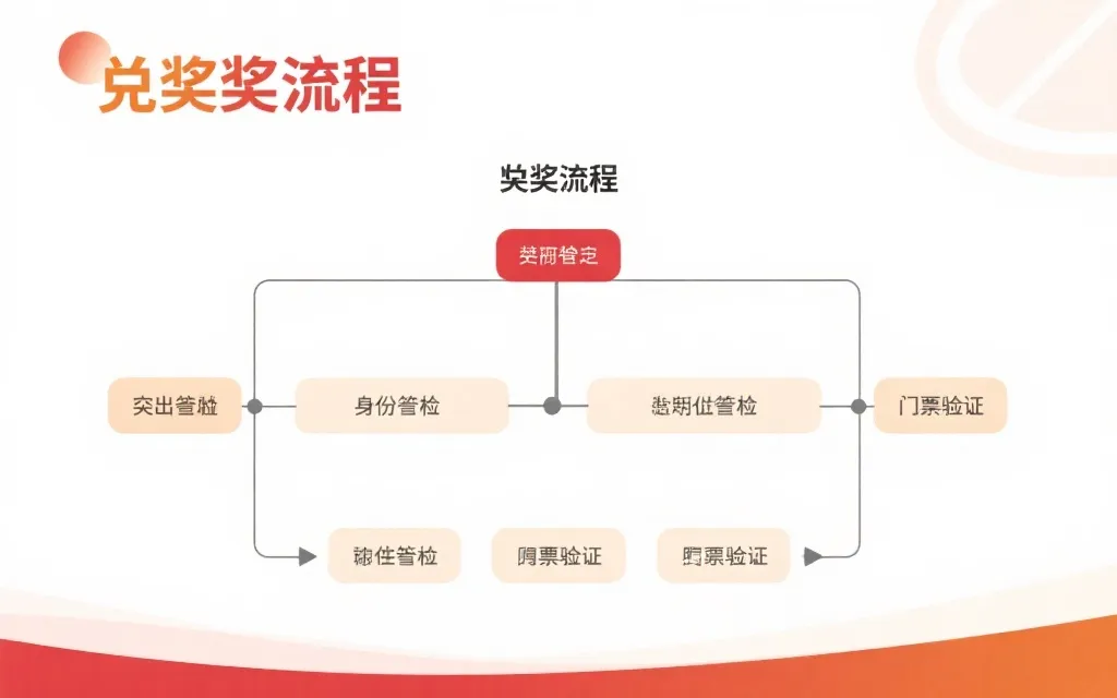 兑奖流程示意图，突出身份核验与票据验证环节